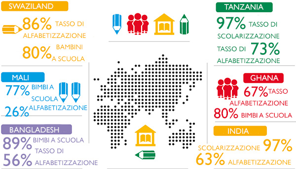 Istruzione e alfabetizzazione nel mondo