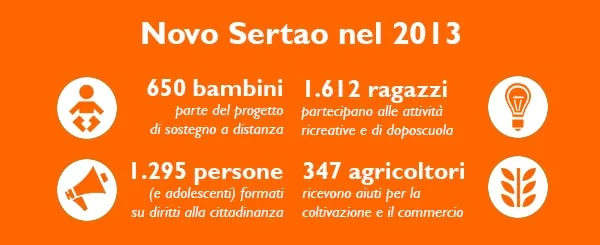 Risultati del programma di World Vision nel Novo Sertão nel 2013