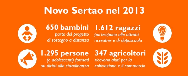 Risultati del programma di World Vision nel Novo Sertão nel 2013