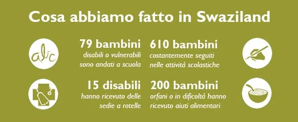 Risultati del programma di World Vision in Swaziland nel supporto a bambini disabili e orfani