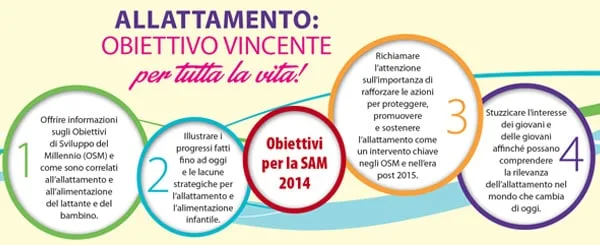 Grafico informativo sugli obiettivi della campagna "Allattamento: Obiettivo Vincente" per il 2014