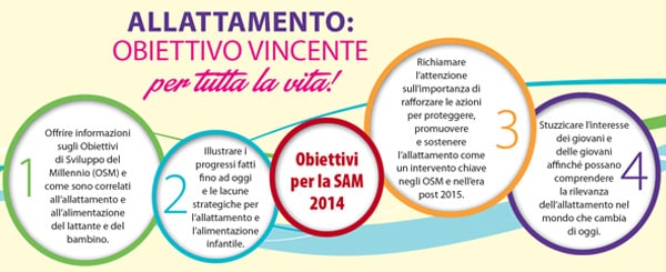 Grafico informativo sugli obiettivi della campagna "Allattamento: Obiettivo Vincente" per il 2014
